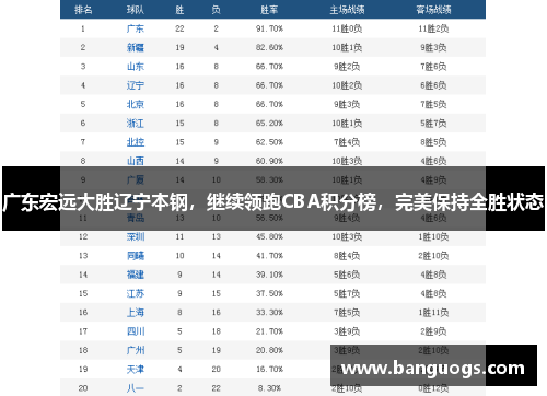 广东宏远大胜辽宁本钢，继续领跑CBA积分榜，完美保持全胜状态